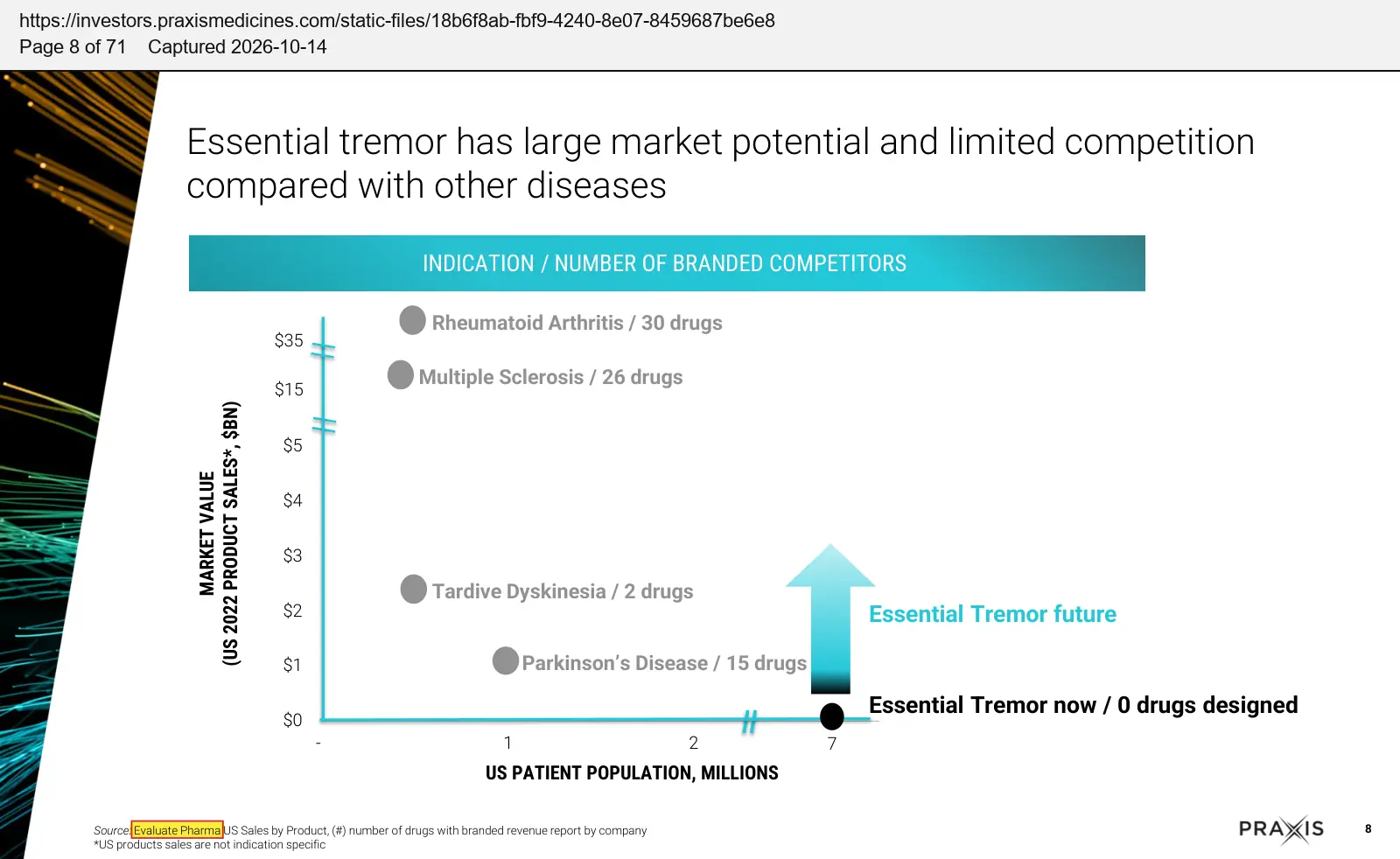 Praxis Precision Medicines (2023) R&D portfolio overview presentation, October 2023, quoted passage highlighted
